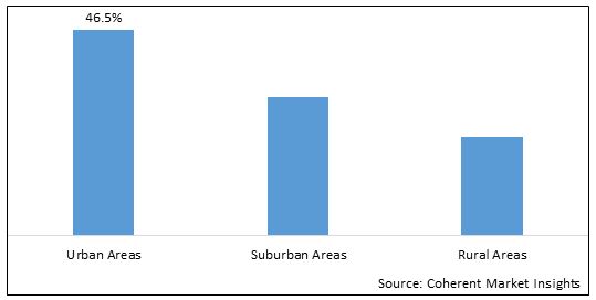 OUTPATIENT CLINICS MARKET